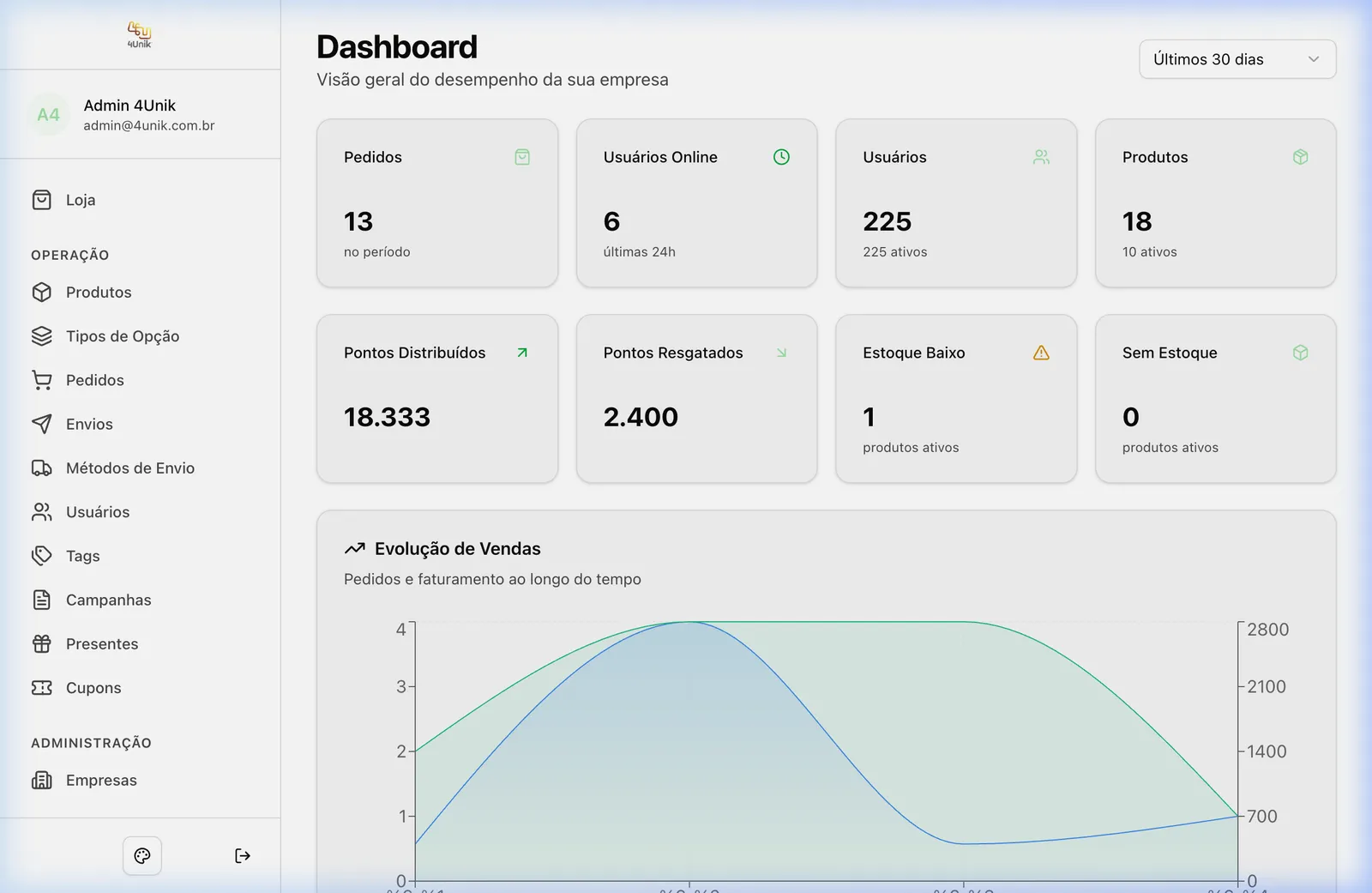 Dashboard do gestor 4unik